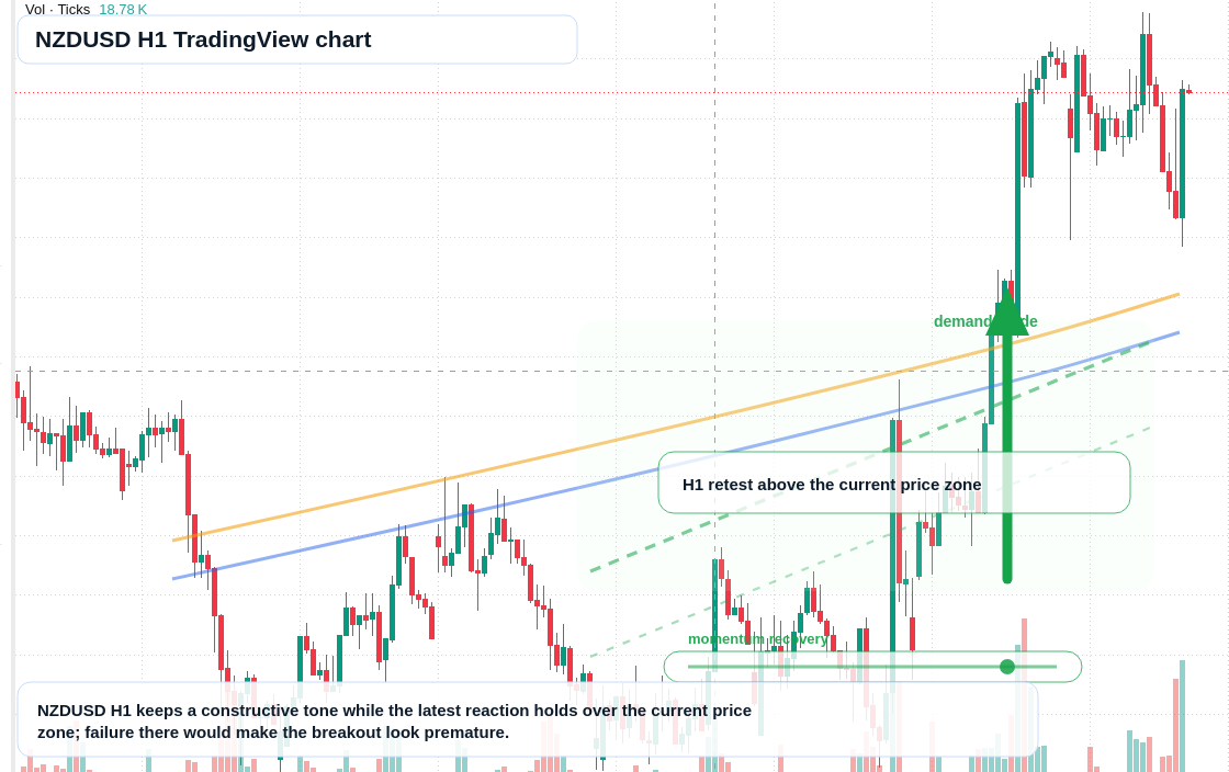 NZD/USD market snapshot