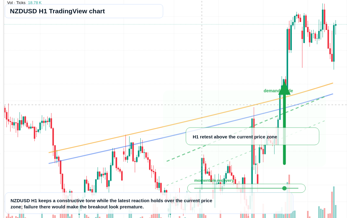NZD/USD market snapshot