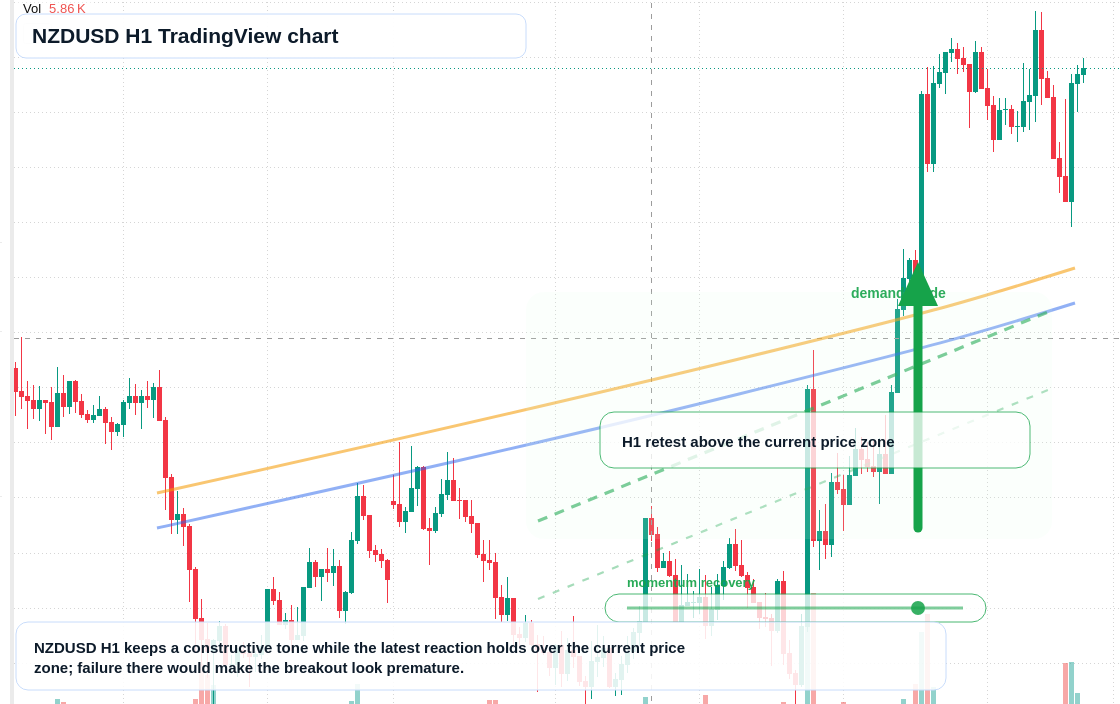 NZD/USD market snapshot