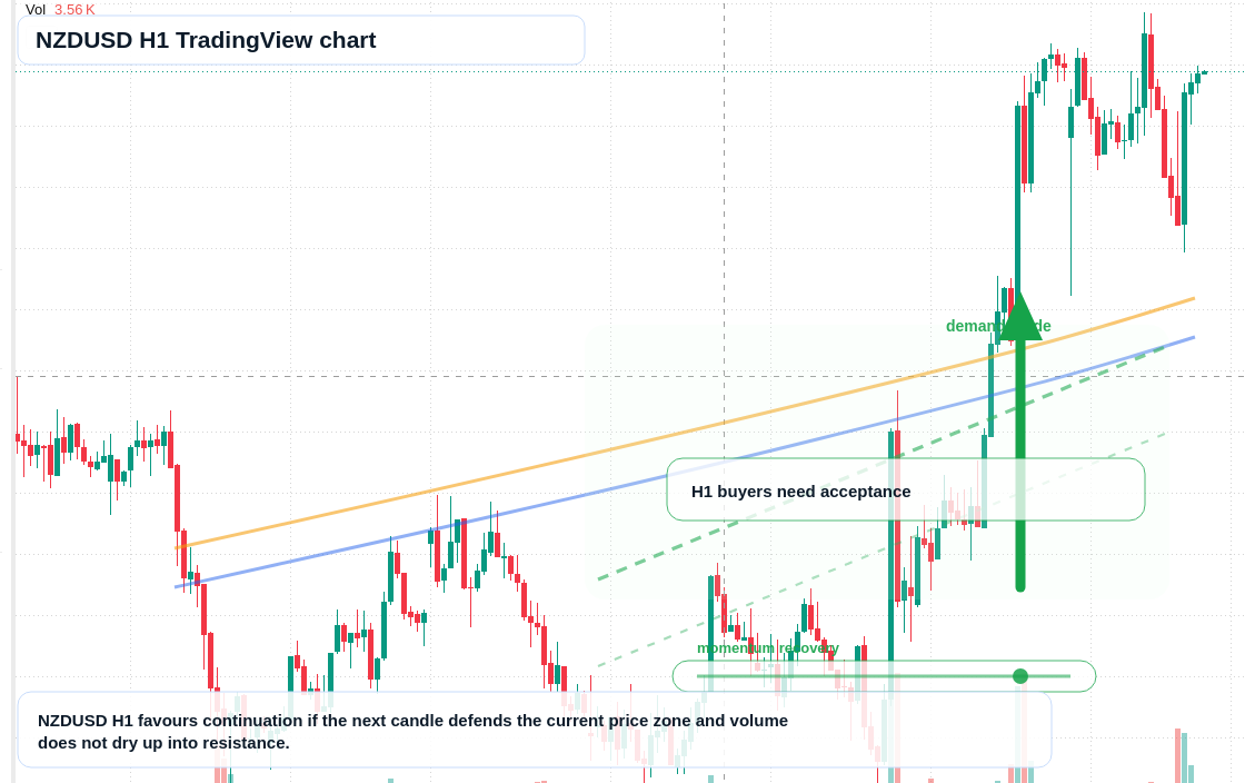 NZD/USD market snapshot