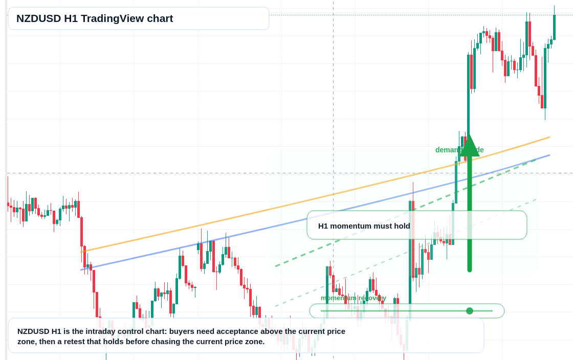 NZD/USD market snapshot