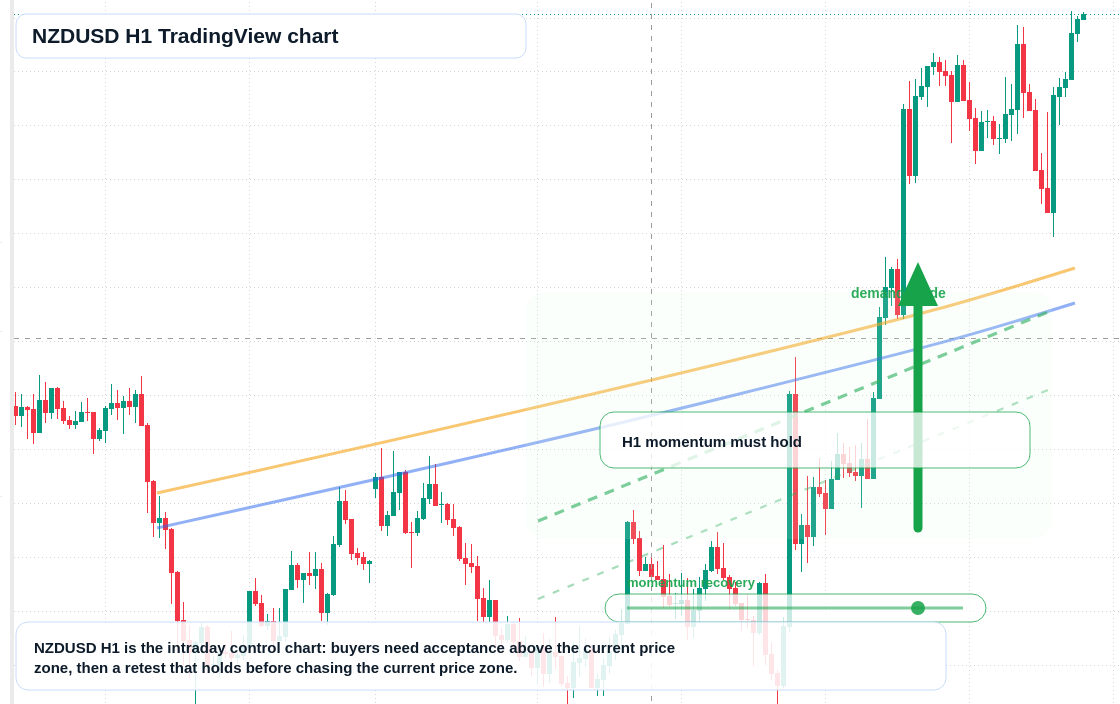 NZD/USD market snapshot