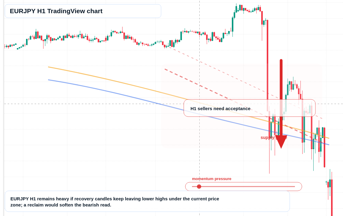 EUR/JPY market snapshot