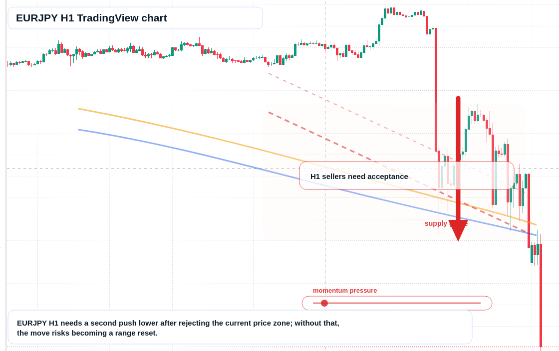 EUR/JPY market snapshot