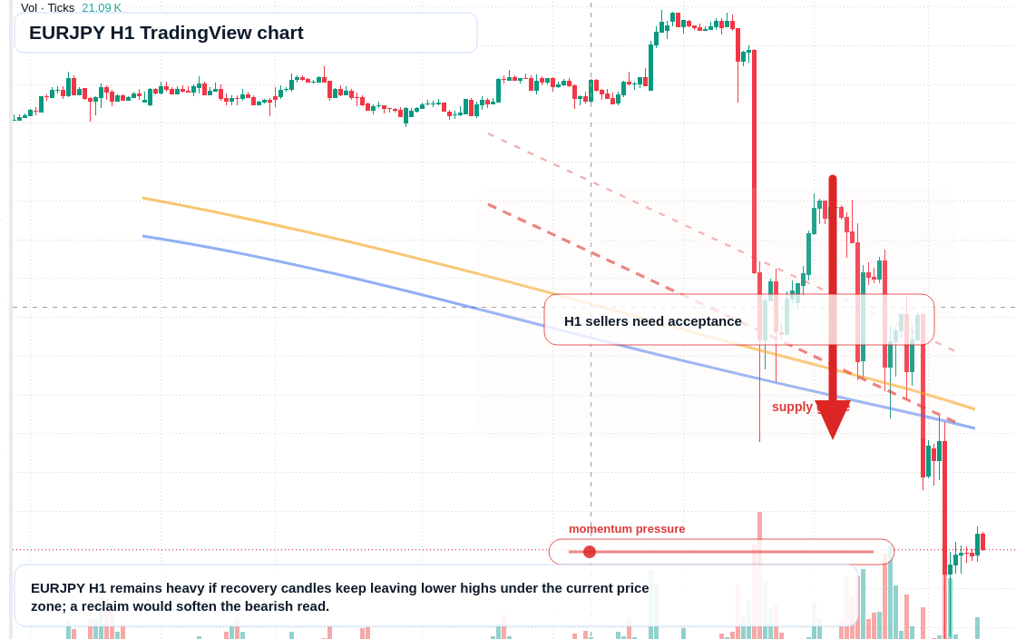 EUR/JPY market snapshot