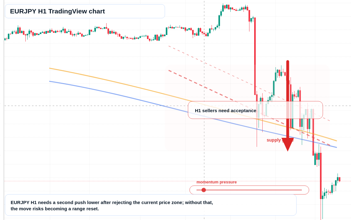 EUR/JPY market snapshot