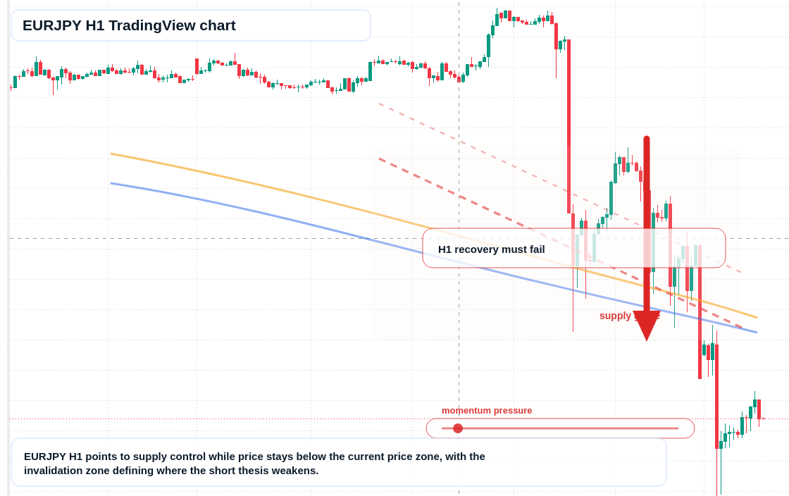 EUR/JPY market snapshot