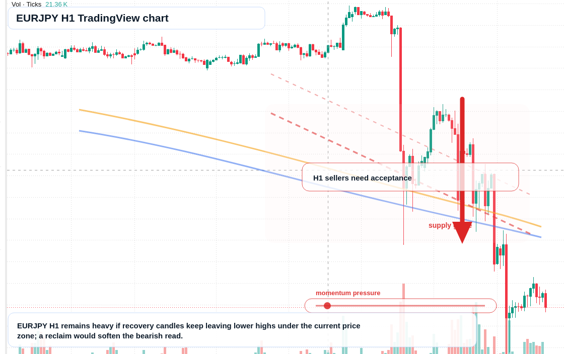 EUR/JPY market snapshot