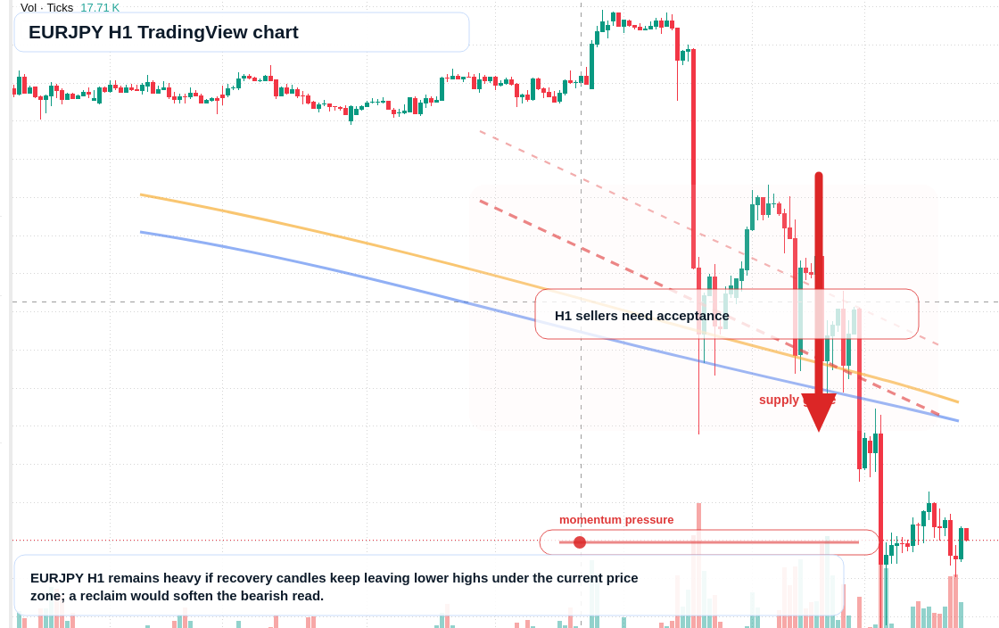 EUR/JPY market snapshot