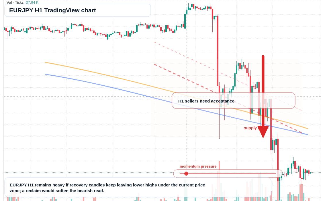 EUR/JPY market snapshot