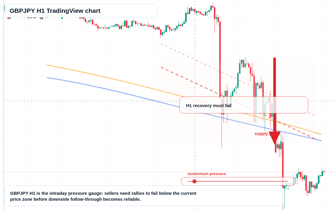 GBP/JPY market snapshot