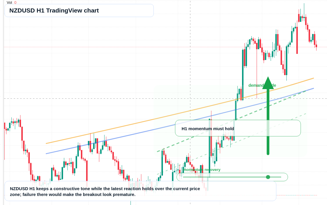 NZD/USD market snapshot
