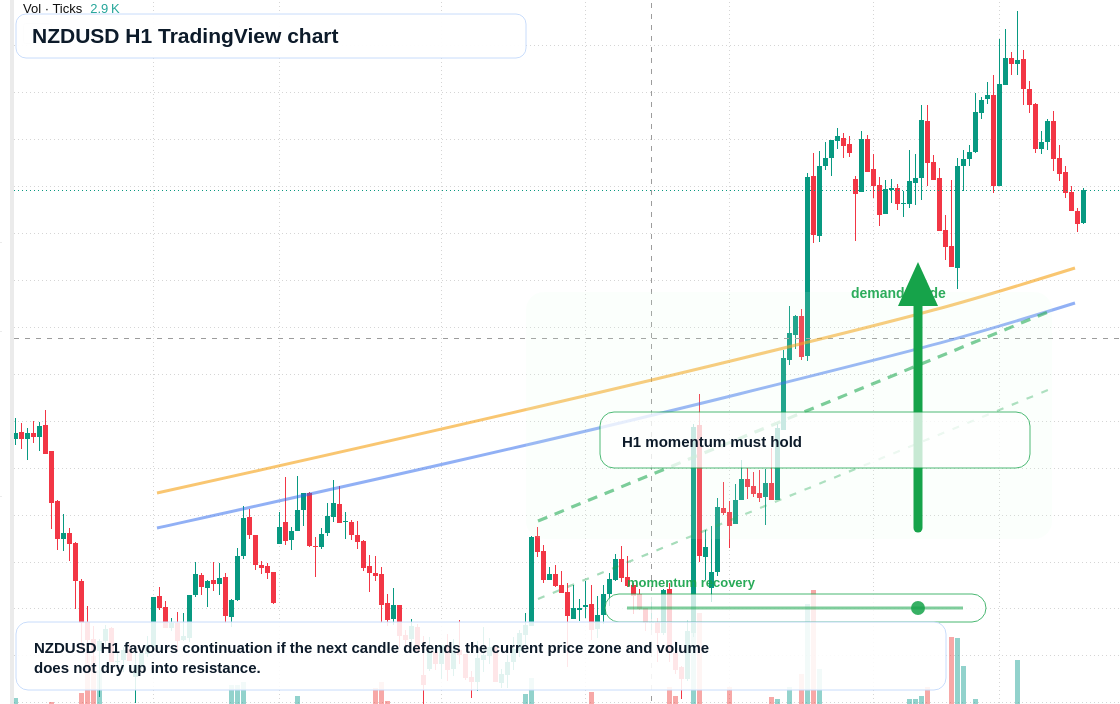 NZD/USD market snapshot