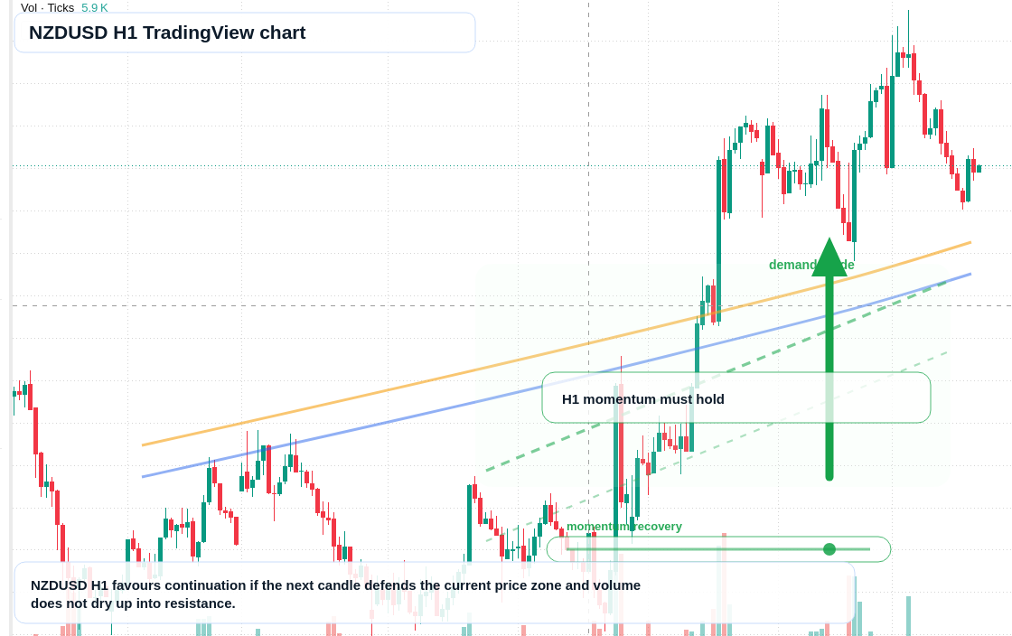 NZD/USD market snapshot