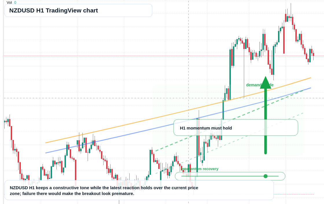 NZD/USD market snapshot