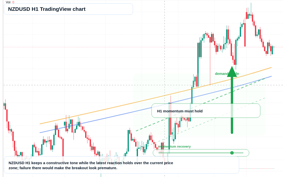 NZD/USD market snapshot