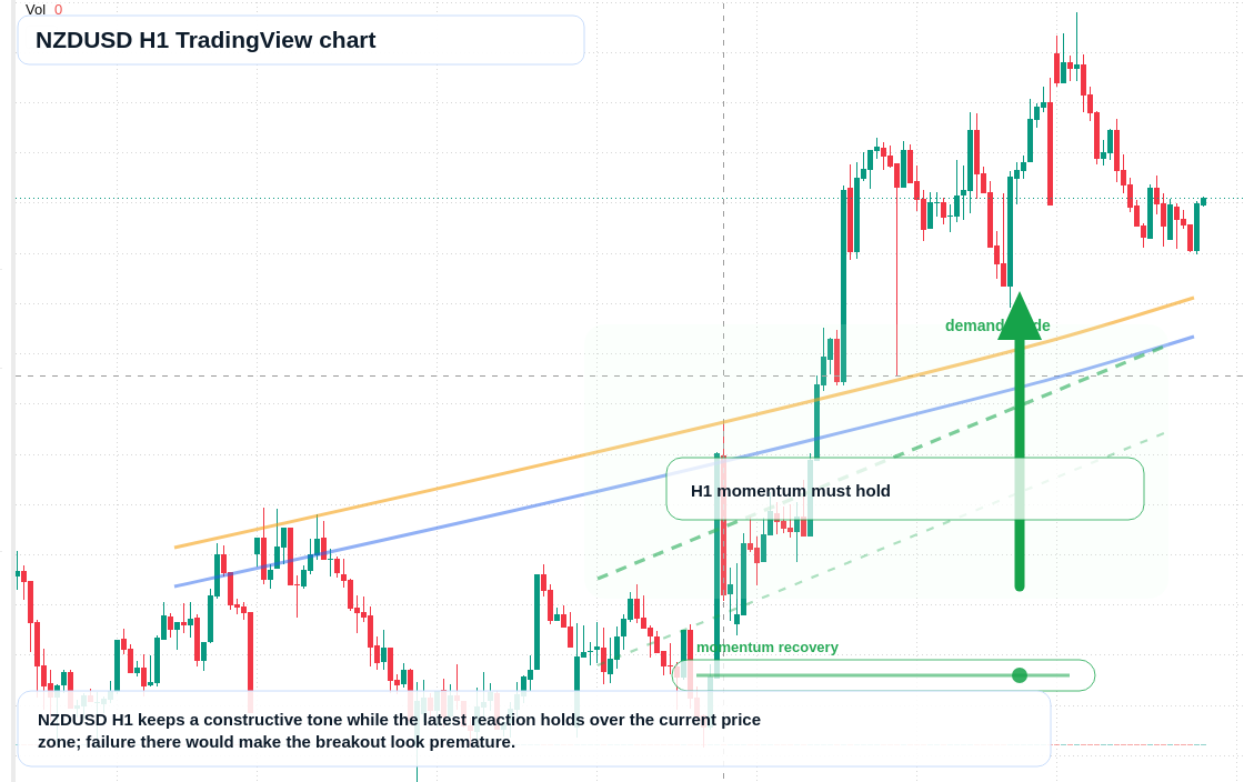 NZD/USD market snapshot