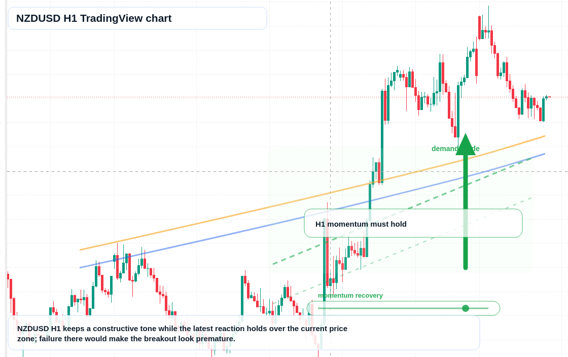 NZD/USD market snapshot