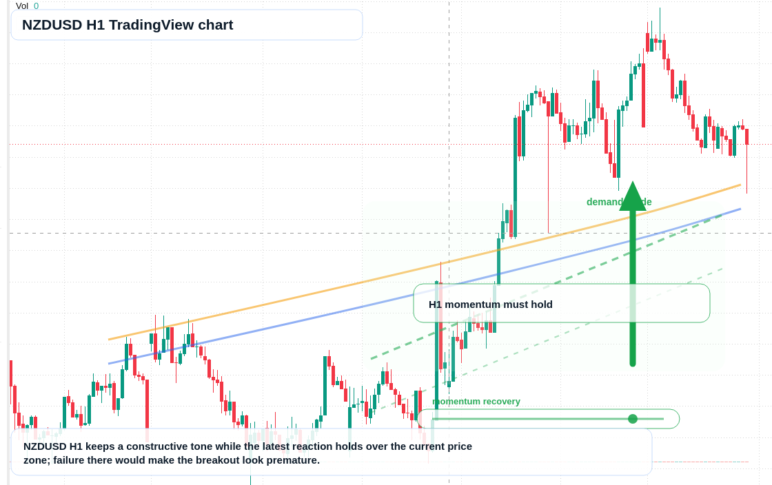 NZD/USD market snapshot