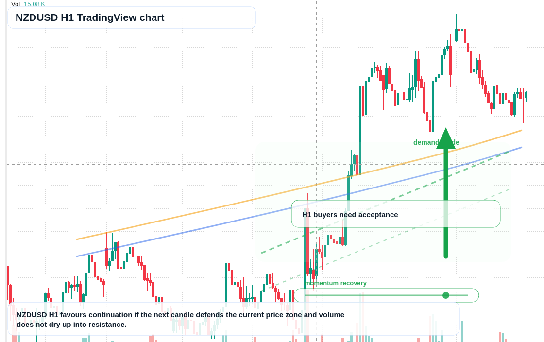 NZD/USD market snapshot