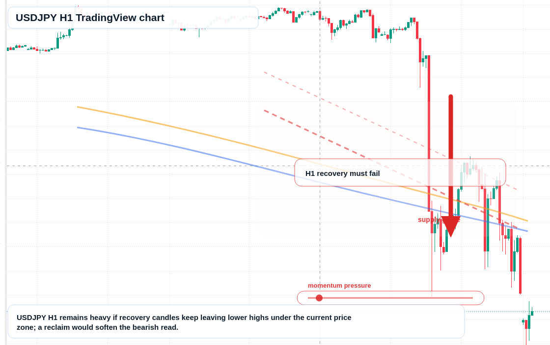 USD/JPY market snapshot