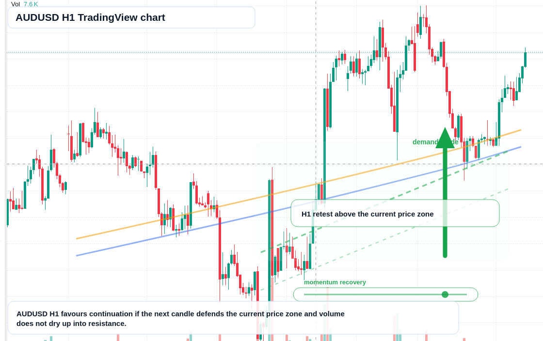 AUD/USD market snapshot