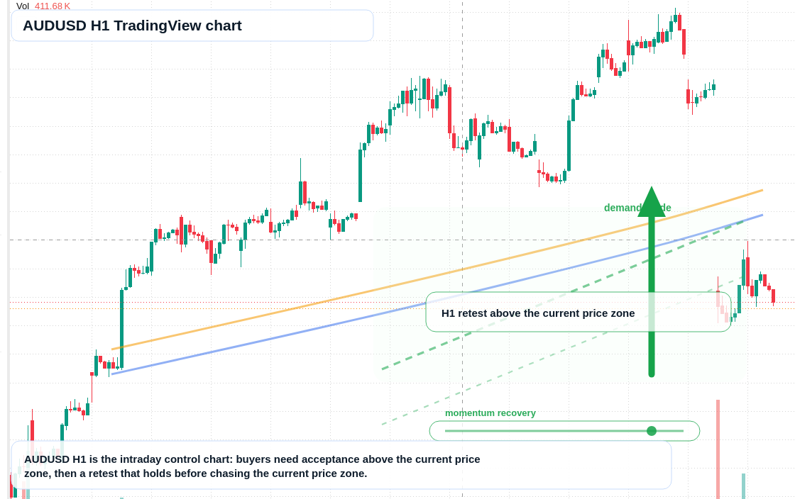 AUD/USD market snapshot