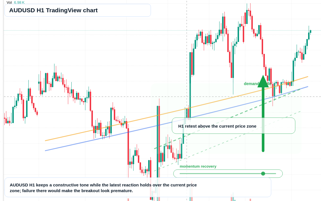 AUD/USD market snapshot
