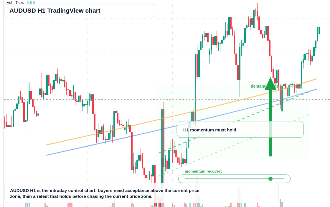 AUD/USD market snapshot