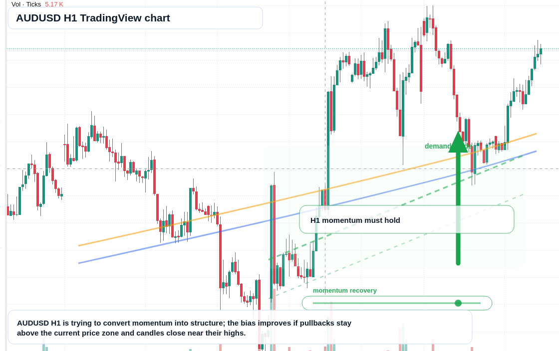 AUD/USD market snapshot