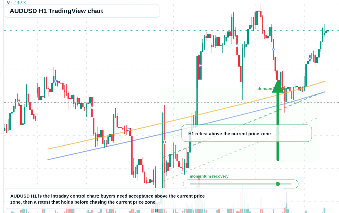 AUD/USD market snapshot
