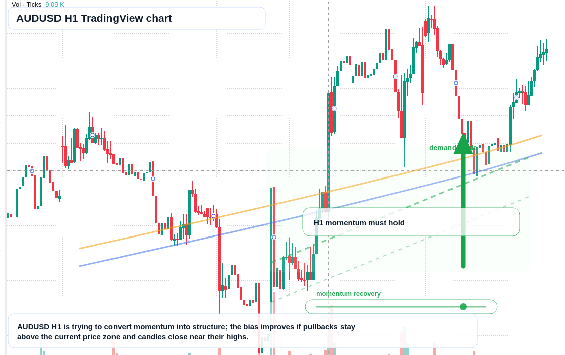AUD/USD market snapshot