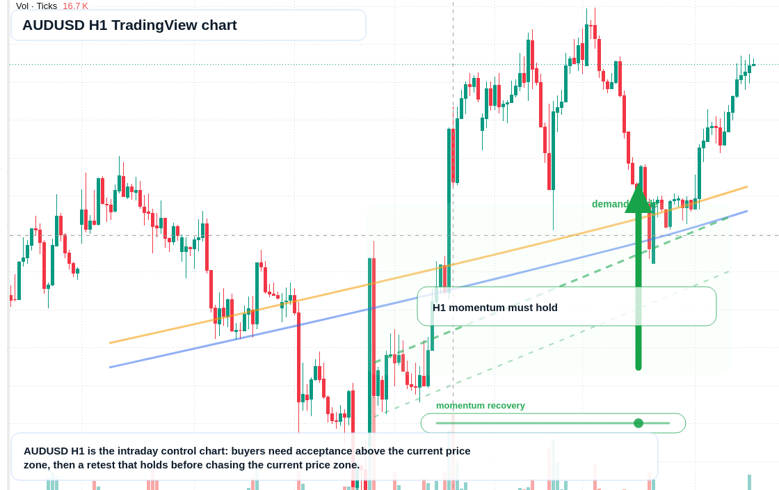 AUD/USD market snapshot