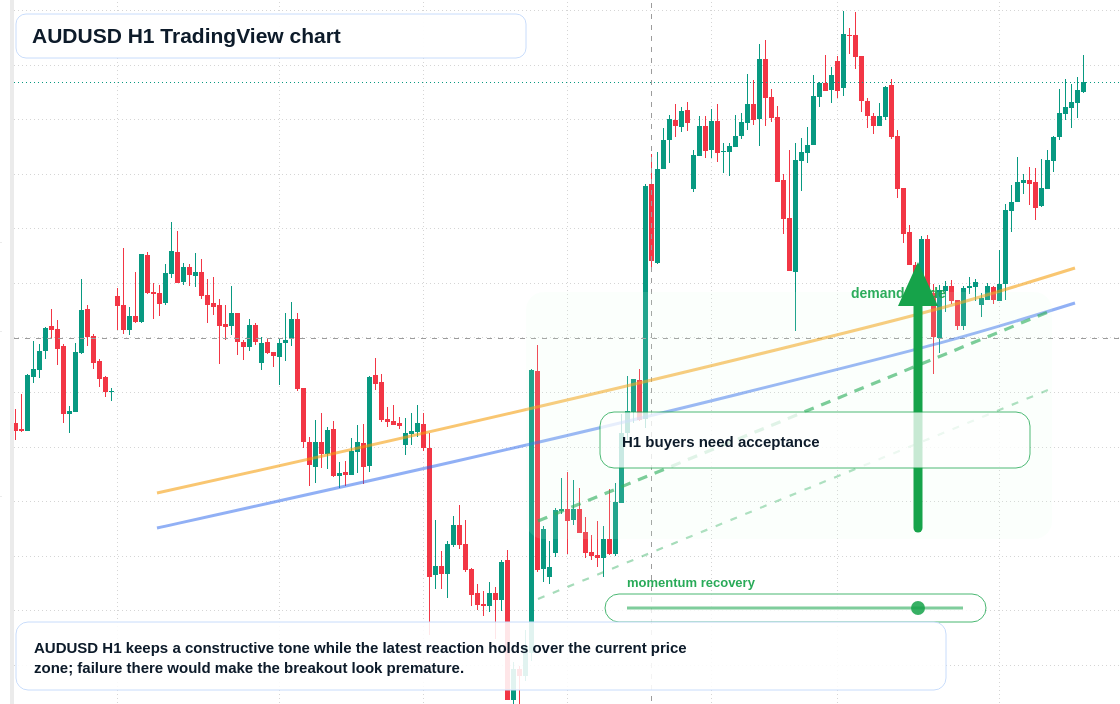 AUD/USD market snapshot