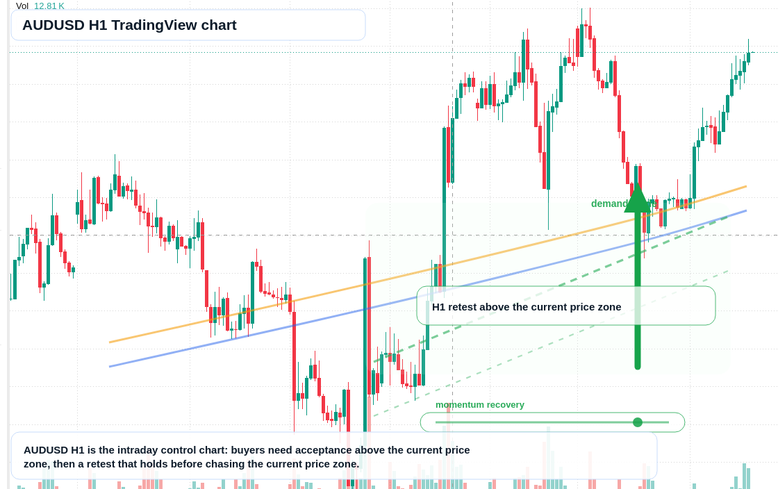 AUD/USD market snapshot