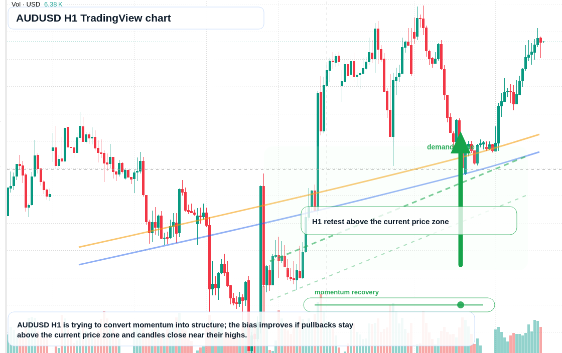 AUD/USD market snapshot