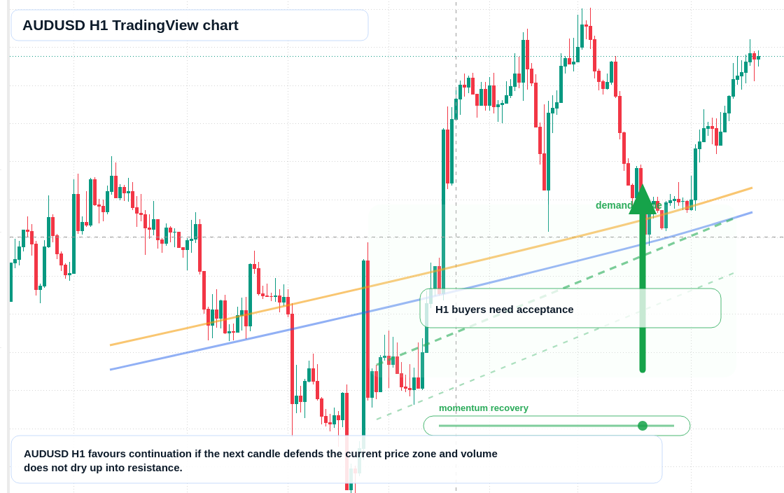 AUD/USD market snapshot