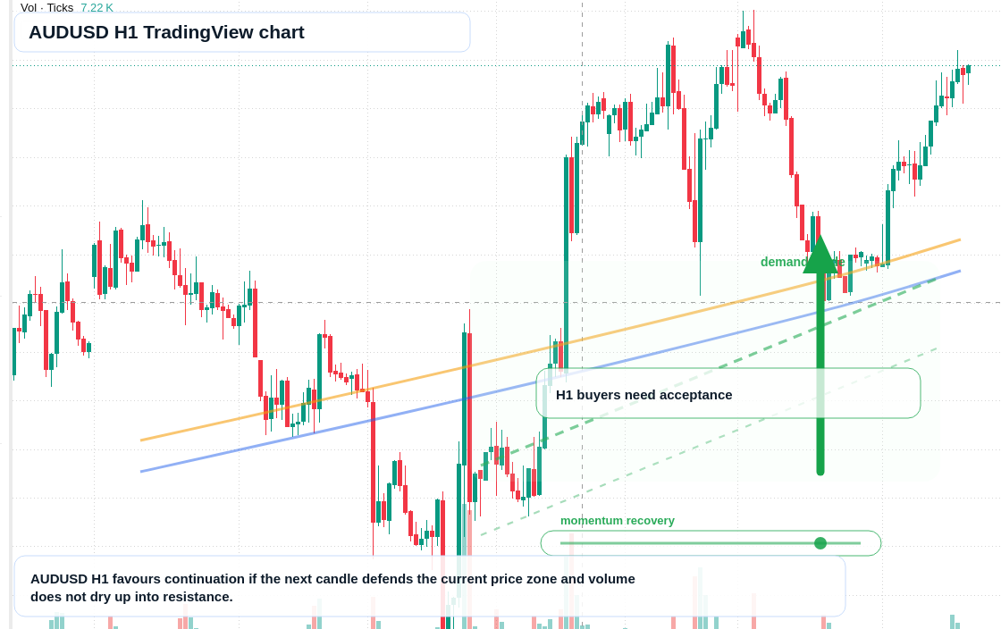 AUD/USD market snapshot