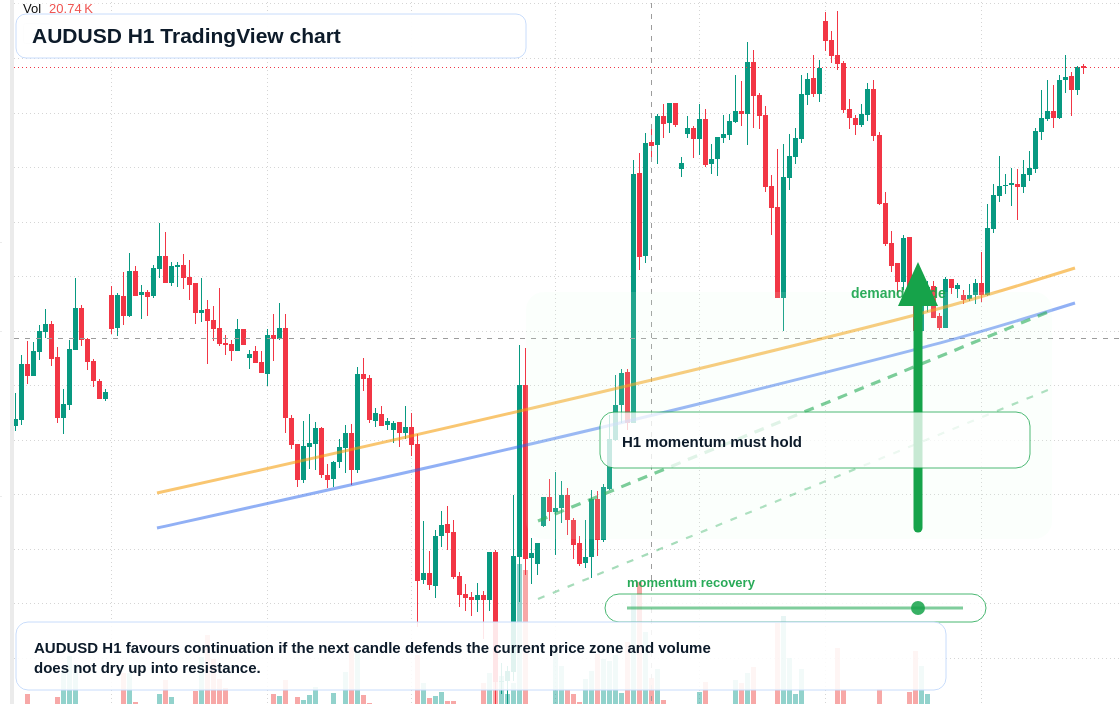 AUD/USD market snapshot
