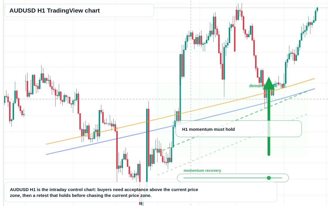 AUD/USD market snapshot