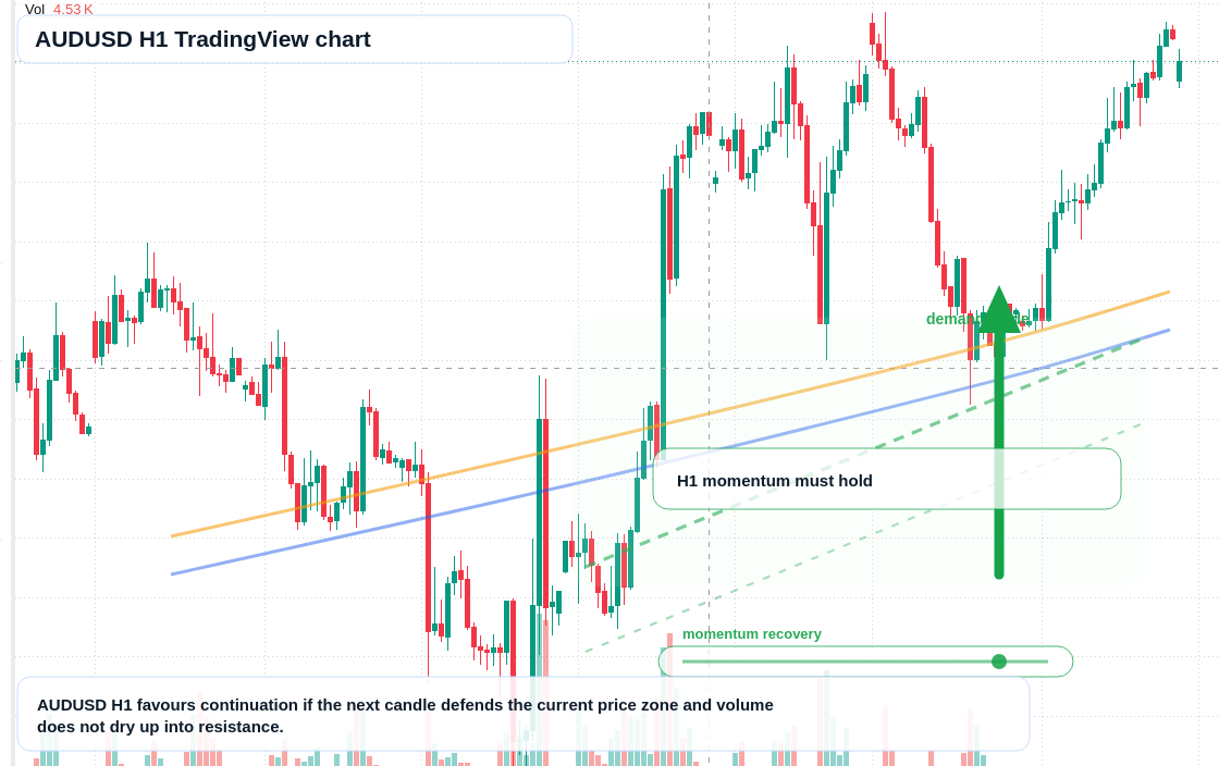 AUD/USD market snapshot
