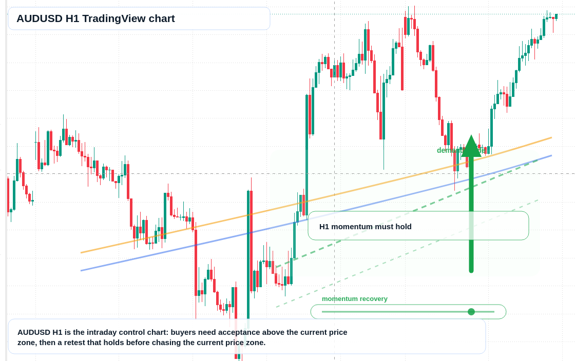AUD/USD market snapshot