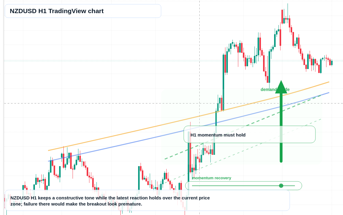 NZD/USD market snapshot
