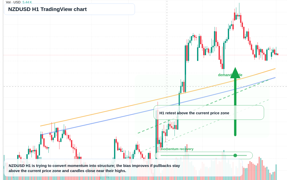 NZD/USD market snapshot