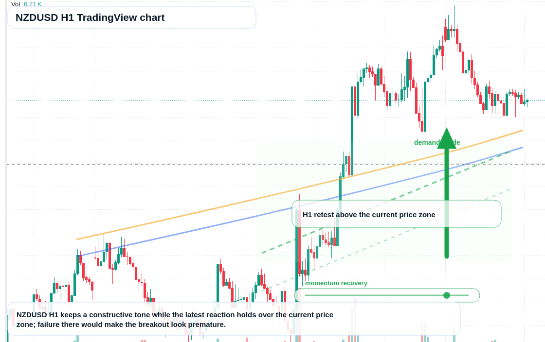 NZD/USD market snapshot