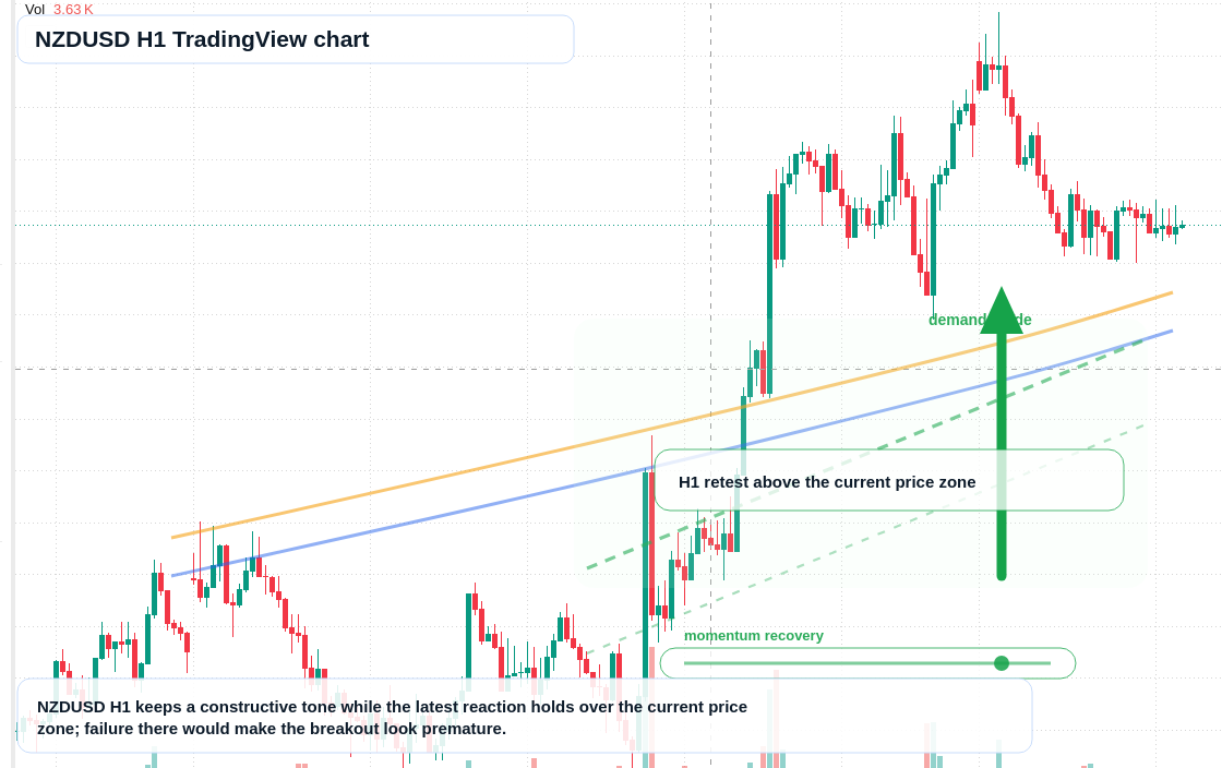 NZD/USD market snapshot