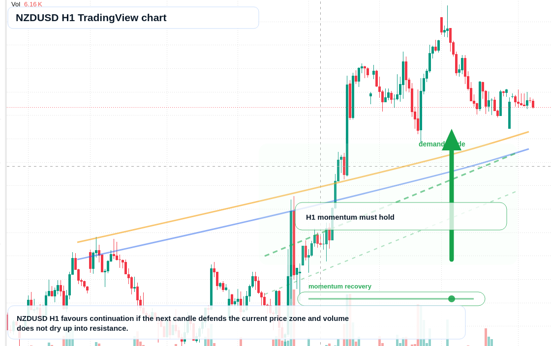 NZD/USD market snapshot