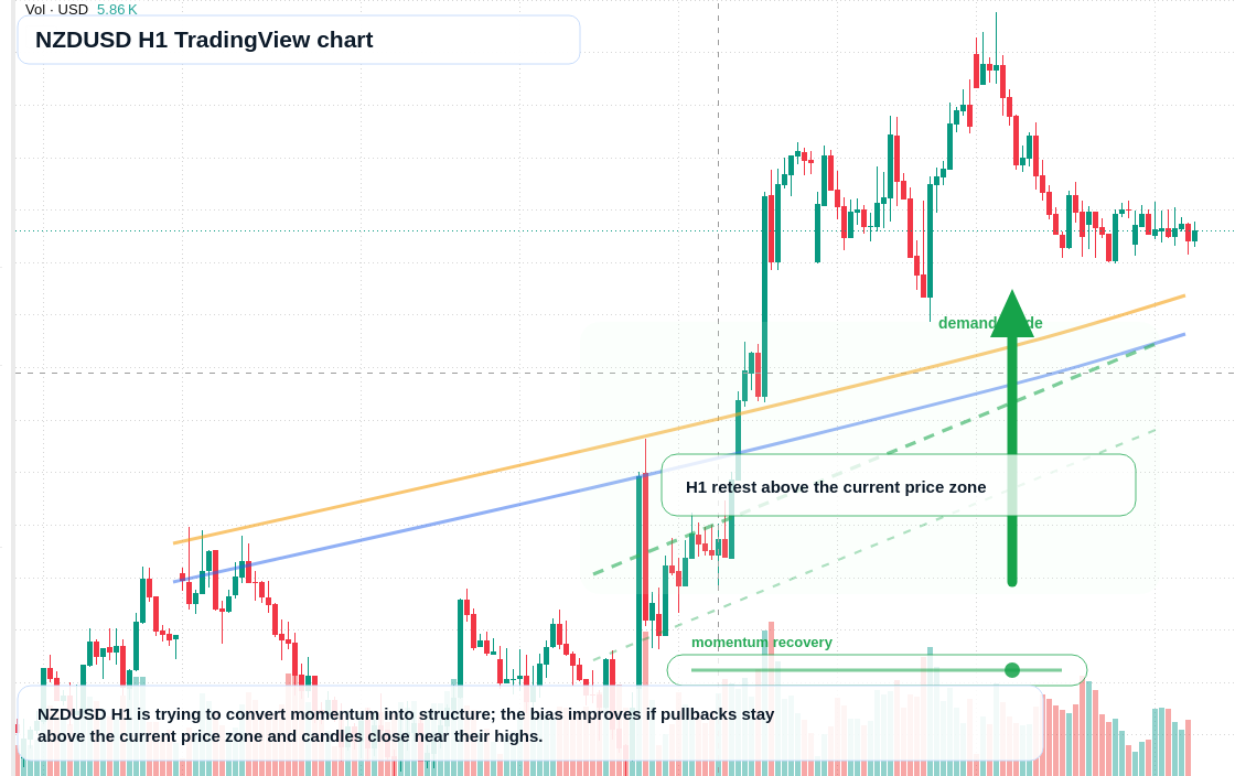 NZD market snapshot