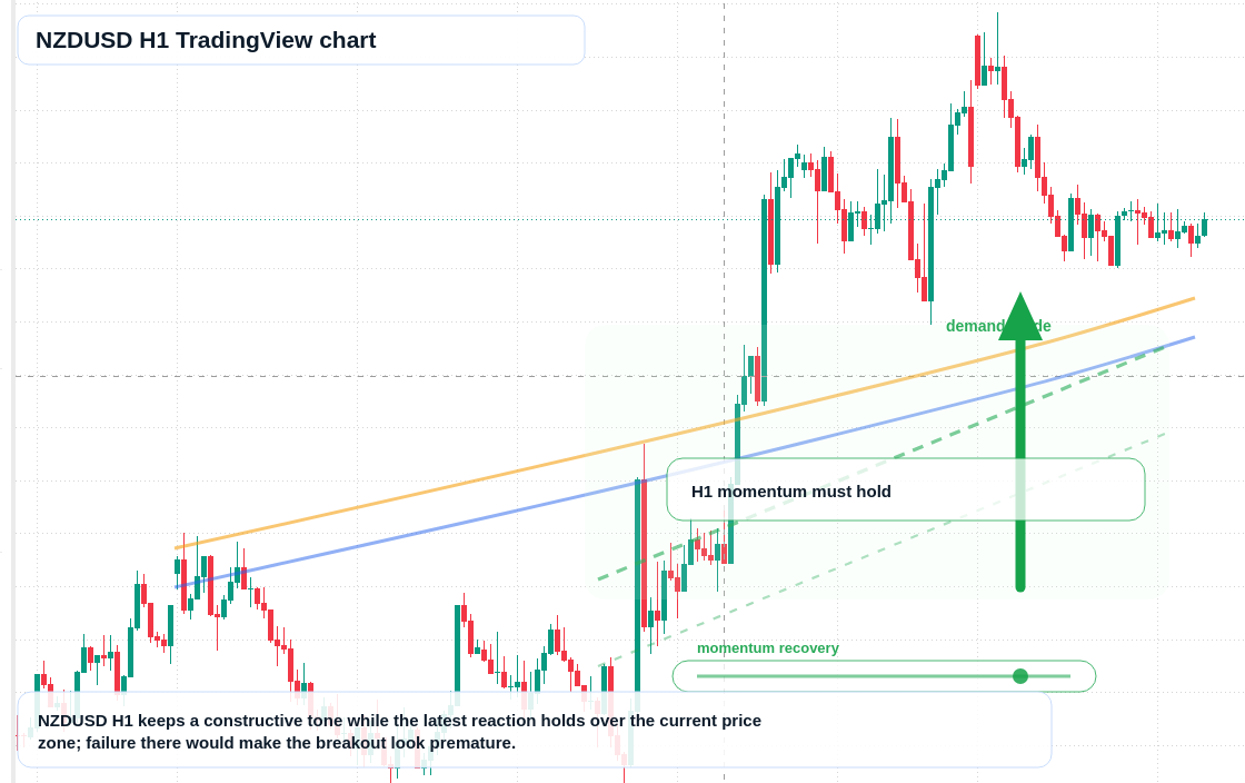 NZD/USD market snapshot
