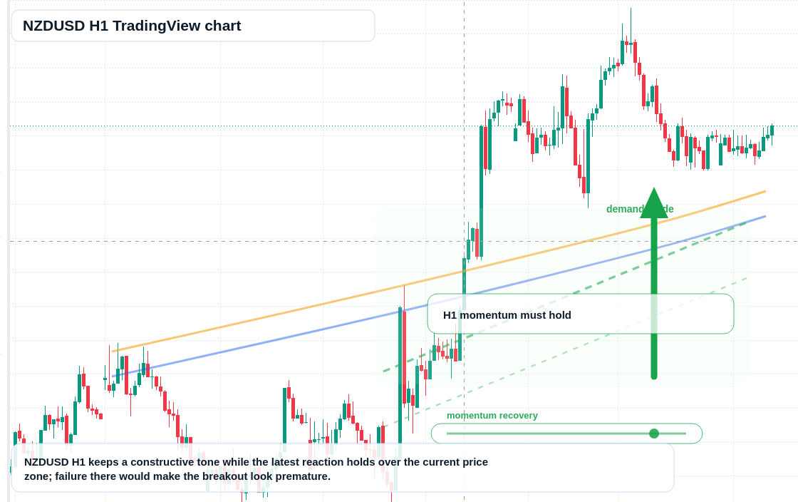 NZD market snapshot